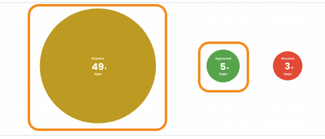 Visual representation of app statuses: Shadow, Approved, and Blocked apps count.